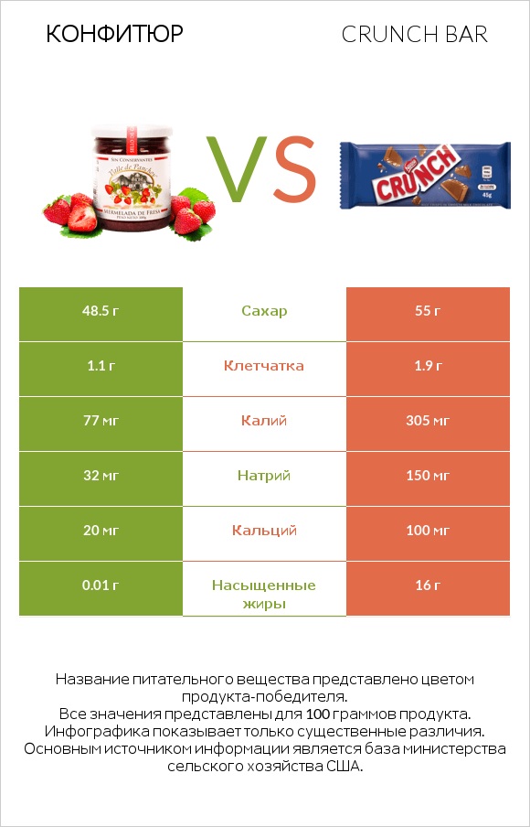 Конфитюр vs Crunch bar infographic