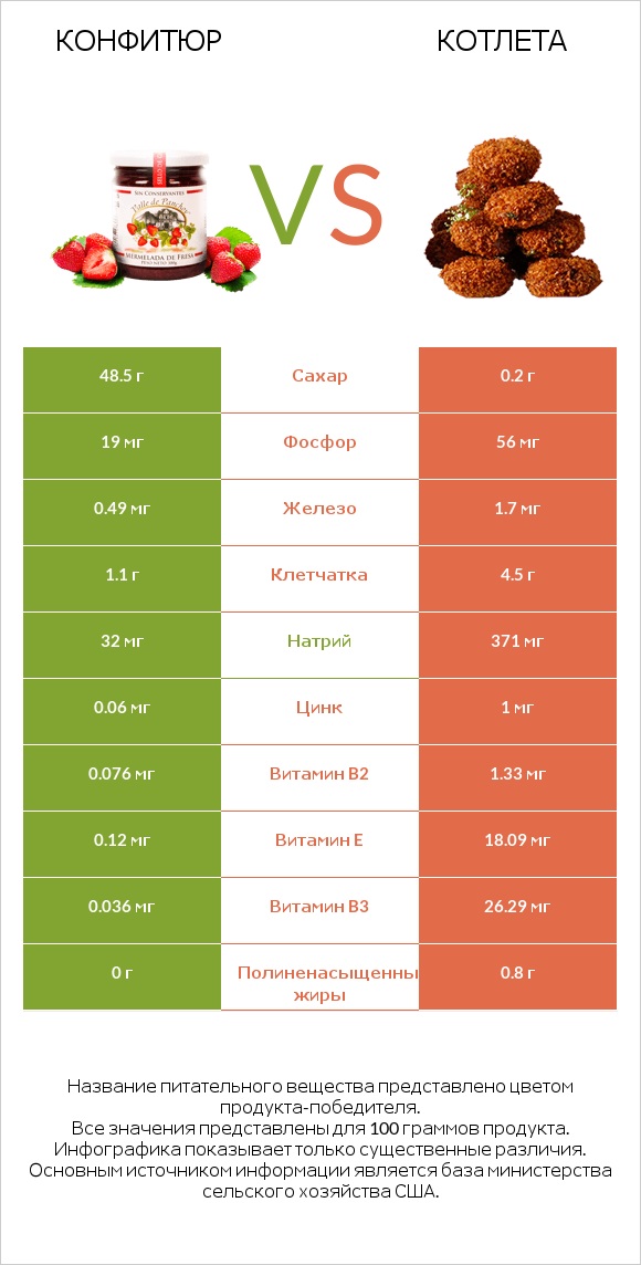 Конфитюр vs Котлета infographic