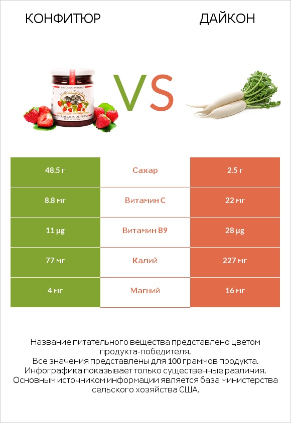 Конфитюр vs Дайкон infographic