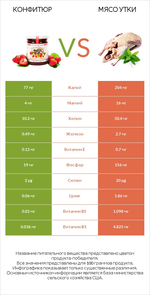 Конфитюр vs Мясо утки infographic