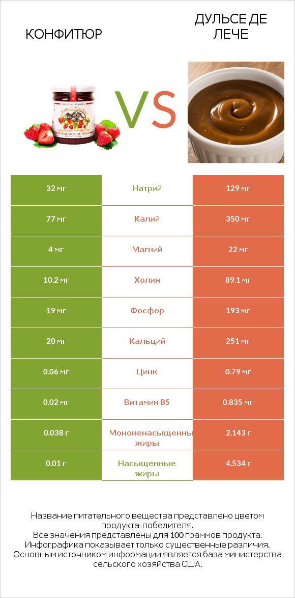 Конфитюр vs Дульсе де Лече infographic