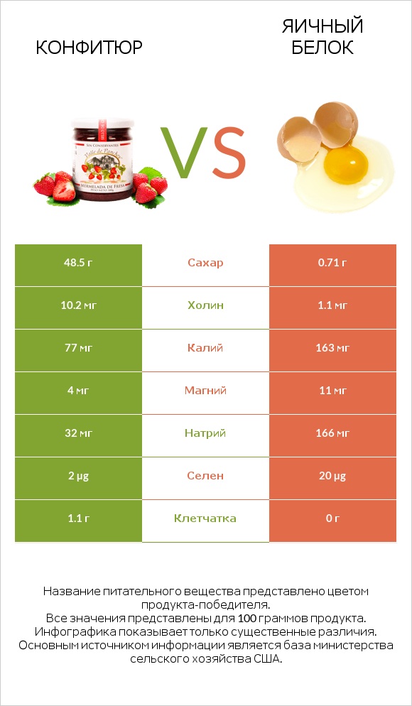Конфитюр vs Яичный белок infographic