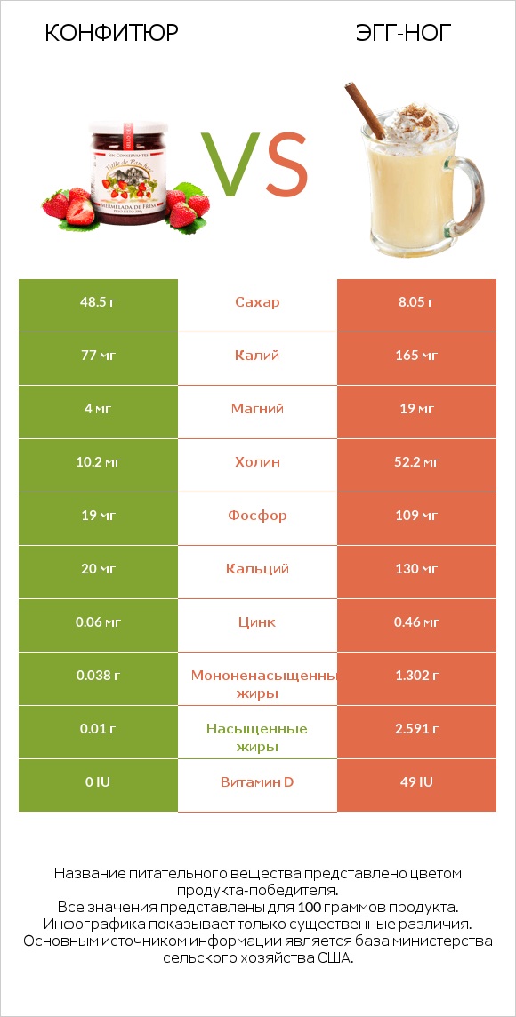 Конфитюр vs Эгг-ног infographic