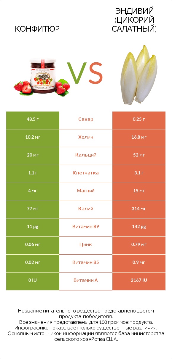 Конфитюр vs Эндивий (Цикорий салатный) infographic