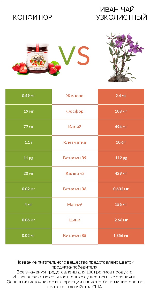 Конфитюр vs Иван-чай узколистный infographic