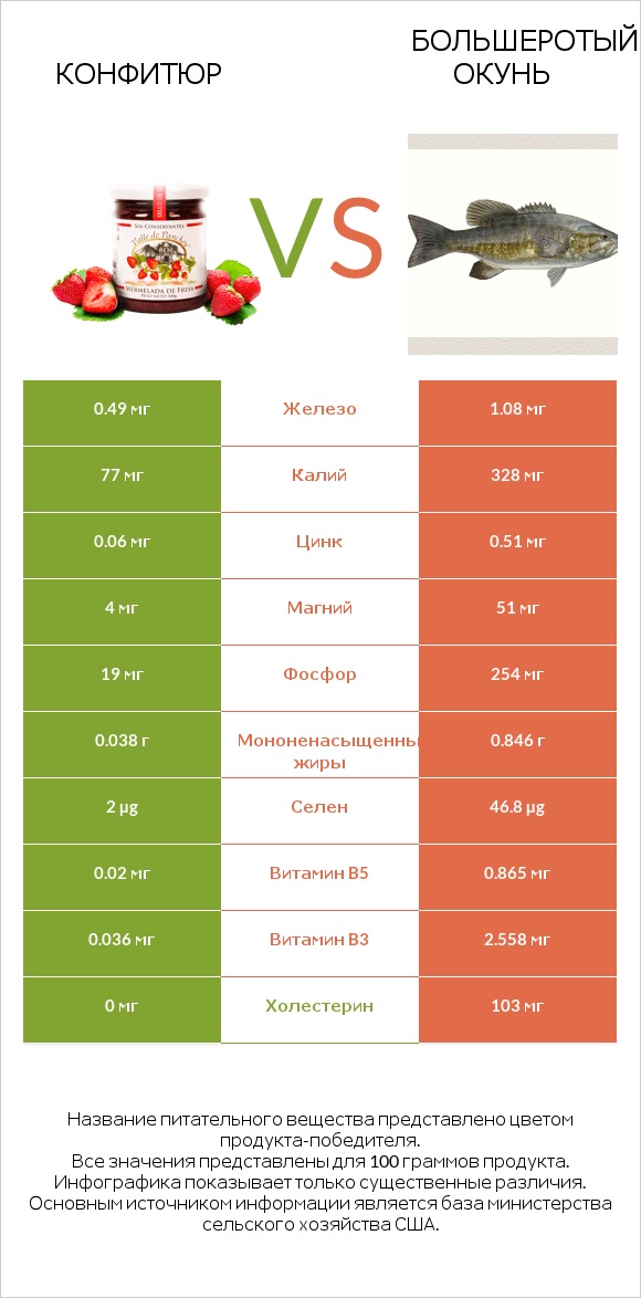 Конфитюр vs Большеротый окунь infographic