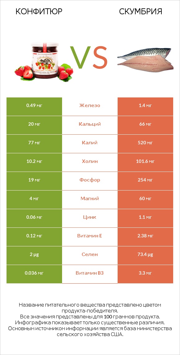 Конфитюр vs Скумбрия infographic