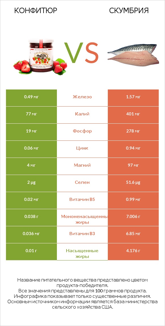 Конфитюр vs Скумбрия infographic