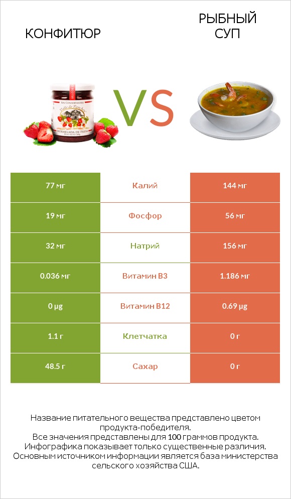 Конфитюр vs Рыбный суп infographic