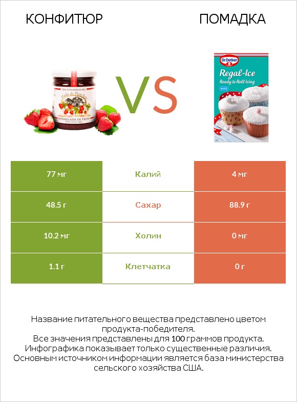 Конфитюр vs Помадка infographic