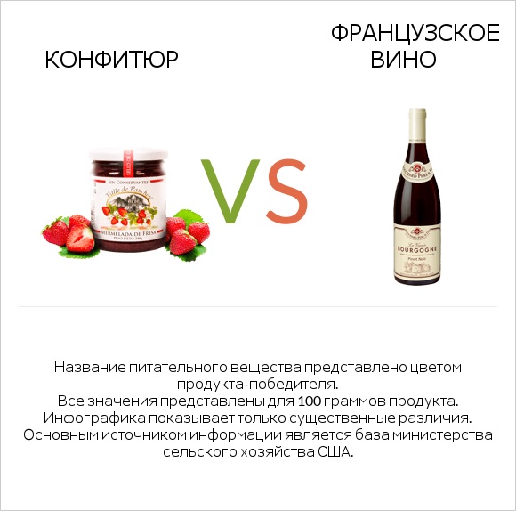 Конфитюр vs Французское вино infographic