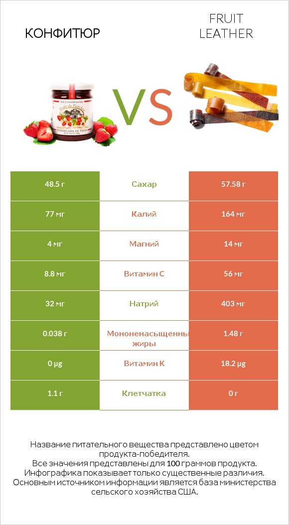 Конфитюр vs Fruit leather infographic