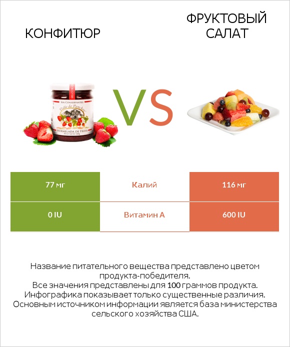 Конфитюр vs Фруктовый салат infographic