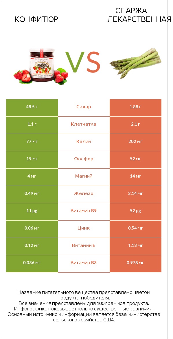 Конфитюр vs Спаржа лекарственная infographic
