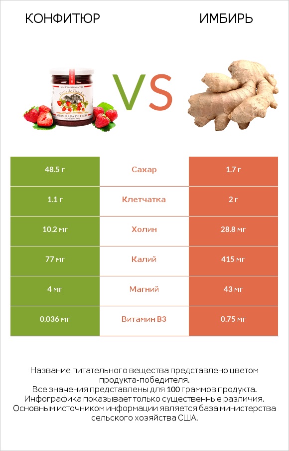 Конфитюр vs Имбирь обыкновенный infographic