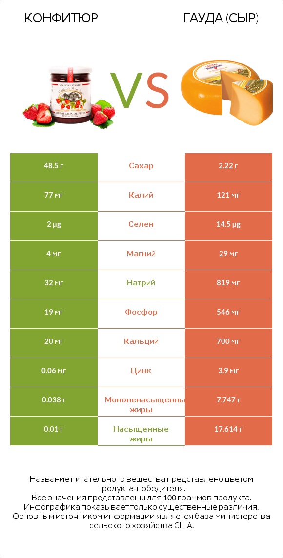 Конфитюр vs Гауда (сыр) infographic
