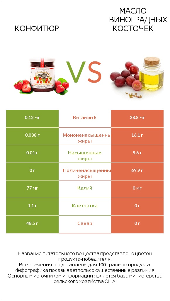 Конфитюр vs Масло виноградных косточек infographic