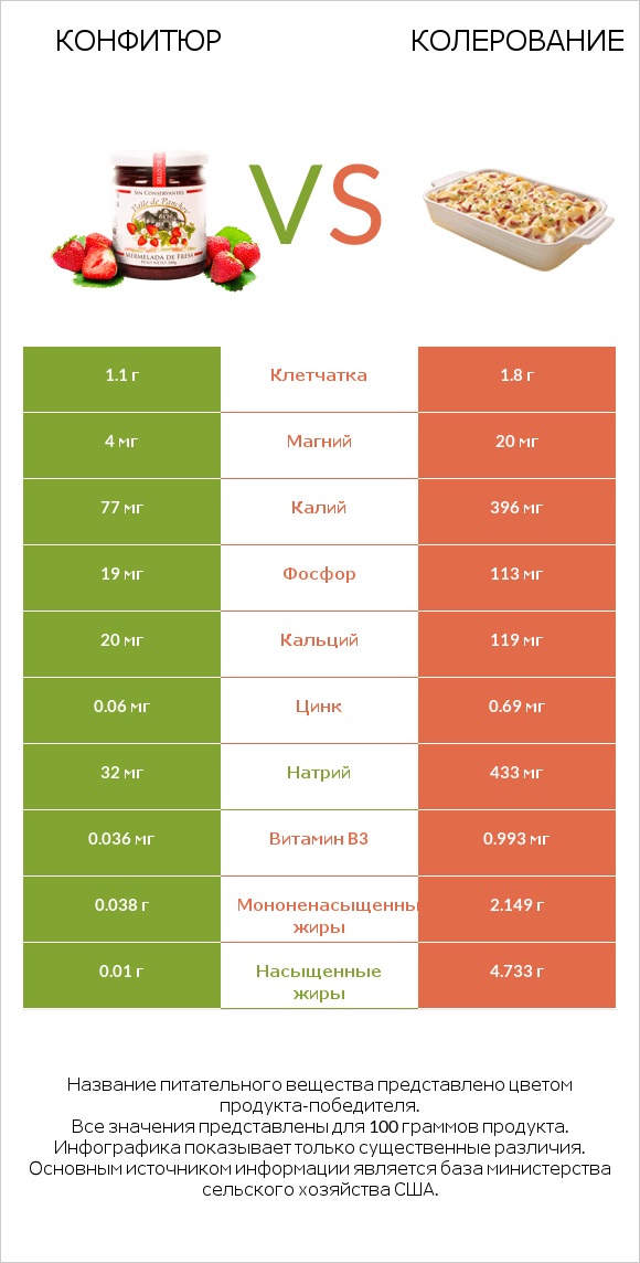 Конфитюр vs Колерование infographic