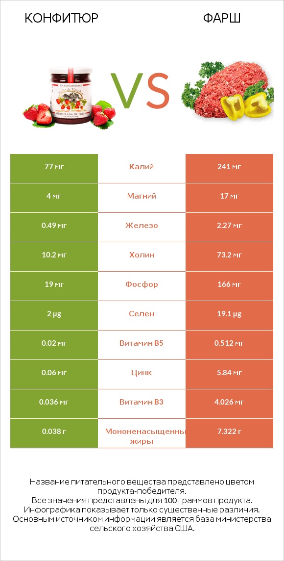 Конфитюр vs Фарш infographic