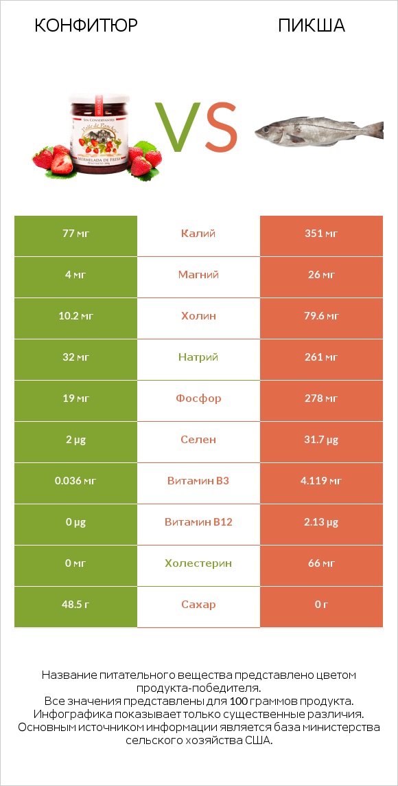 Конфитюр vs Пикша infographic