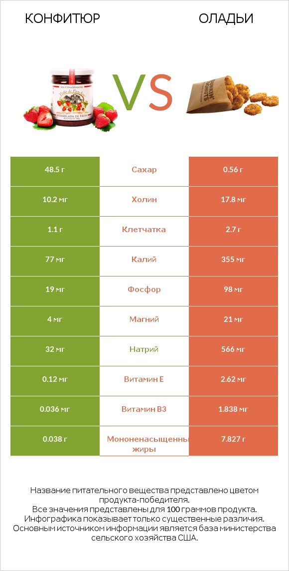 Конфитюр vs Оладьи infographic