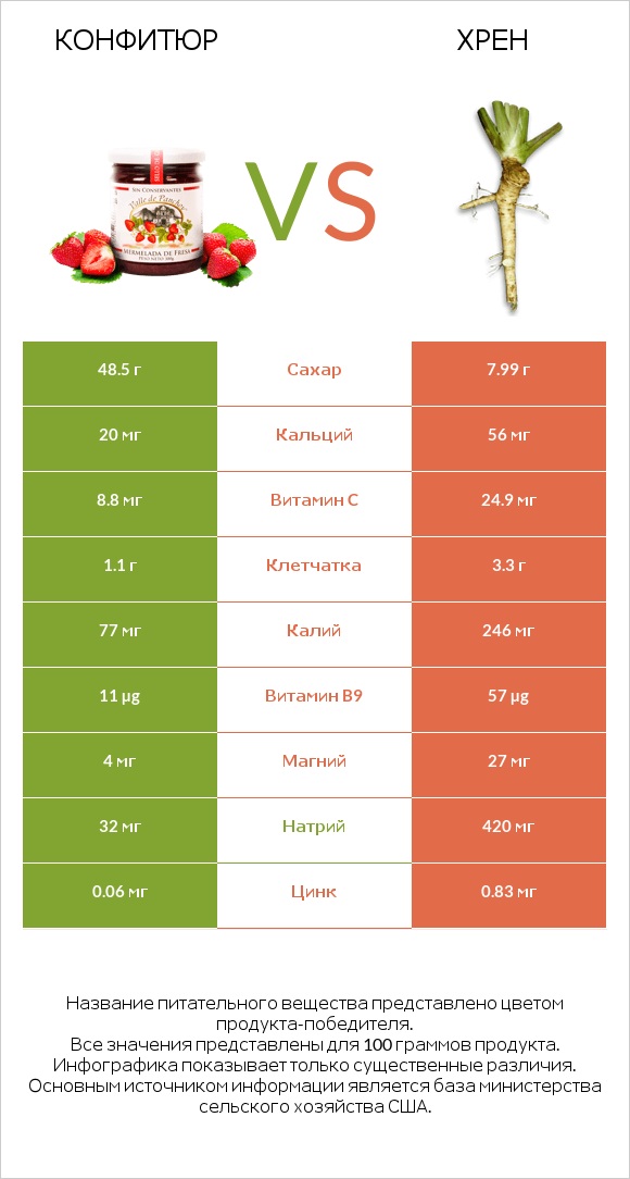 Конфитюр vs Хрен infographic