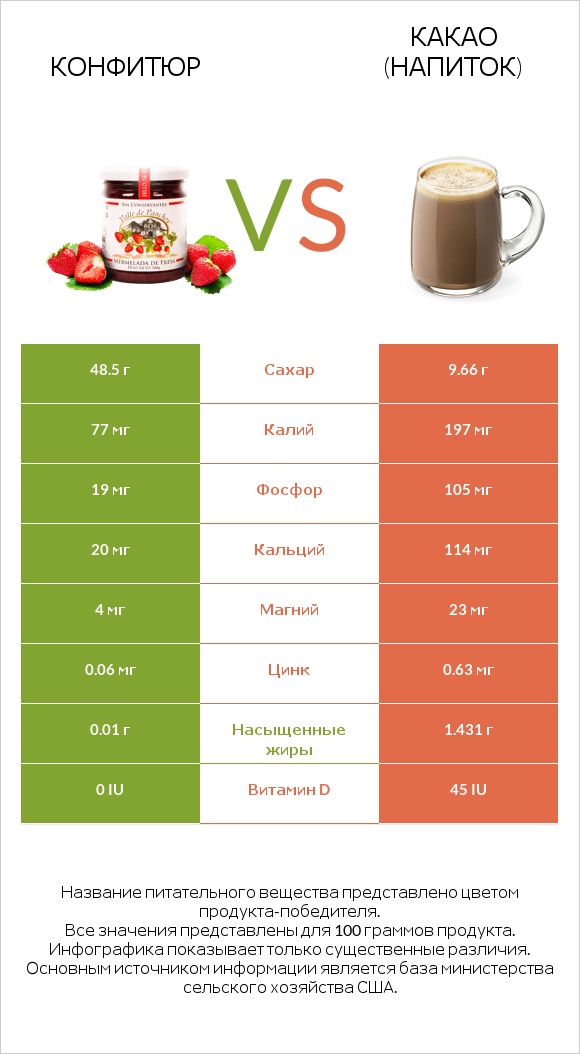Конфитюр vs Какао (напиток) infographic