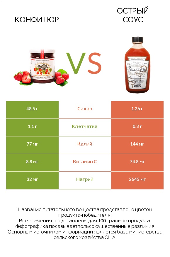 Конфитюр vs Острый соус infographic