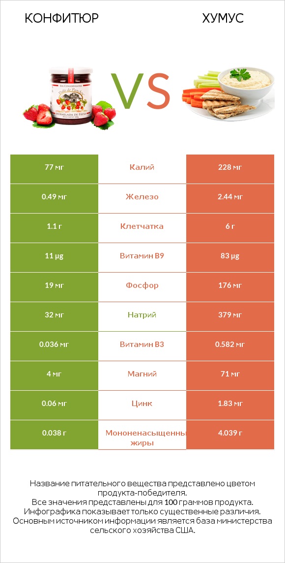 Конфитюр vs Хумус infographic