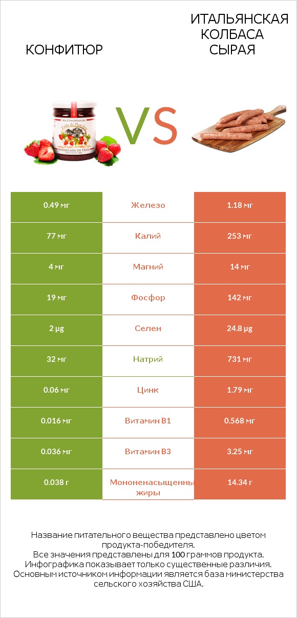 Конфитюр vs Итальянская колбаса сырая infographic