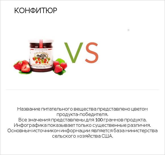 Конфитюр vs Желе infographic