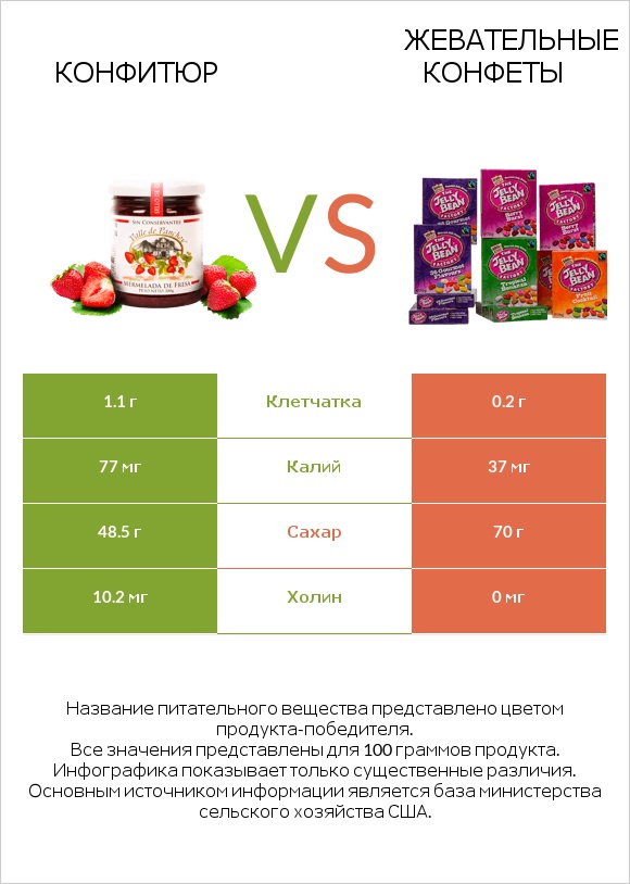 Конфитюр vs Жевательные конфеты infographic