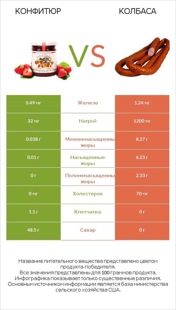 Конфитюр vs Колбаса infographic