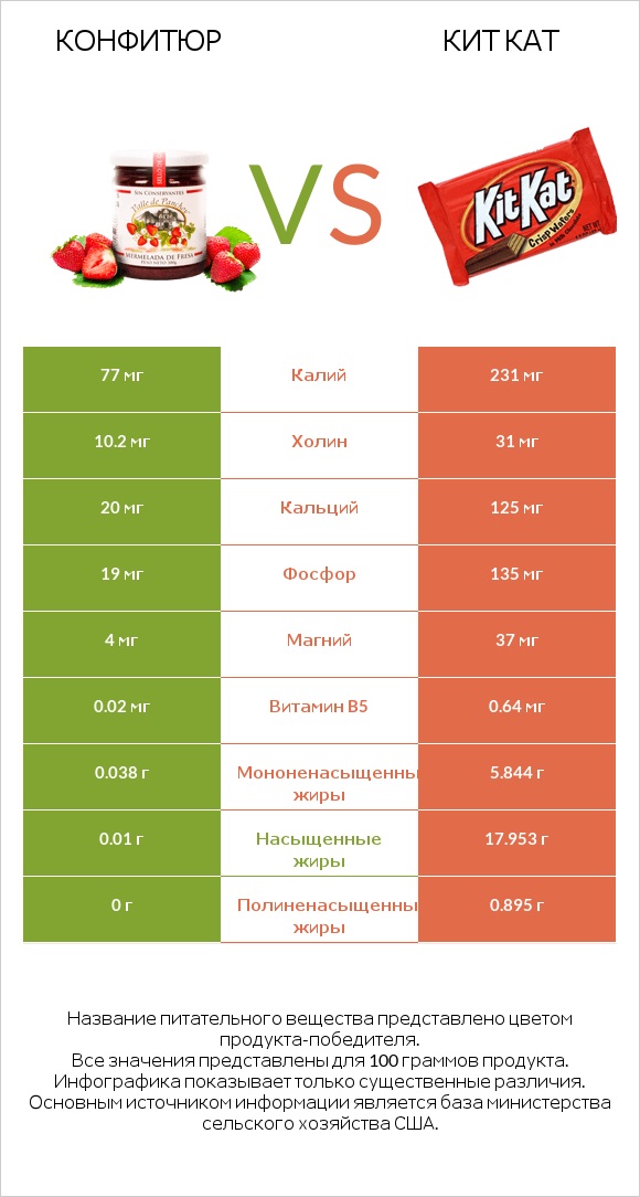 Конфитюр vs Кит Кат infographic