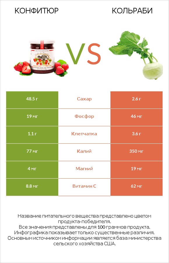 Конфитюр vs Кольраби infographic