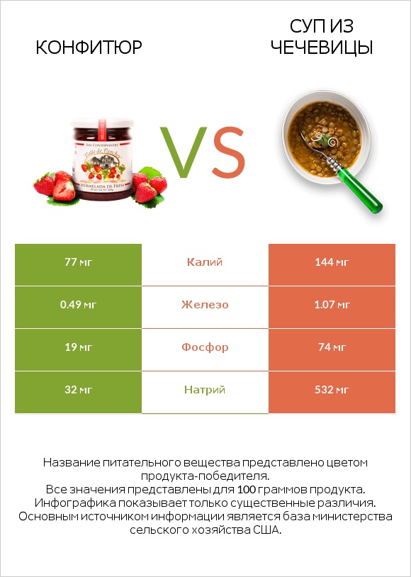 Конфитюр vs Суп из чечевицы infographic