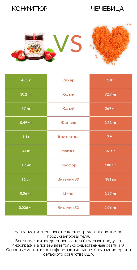 Конфитюр vs Чечевица infographic