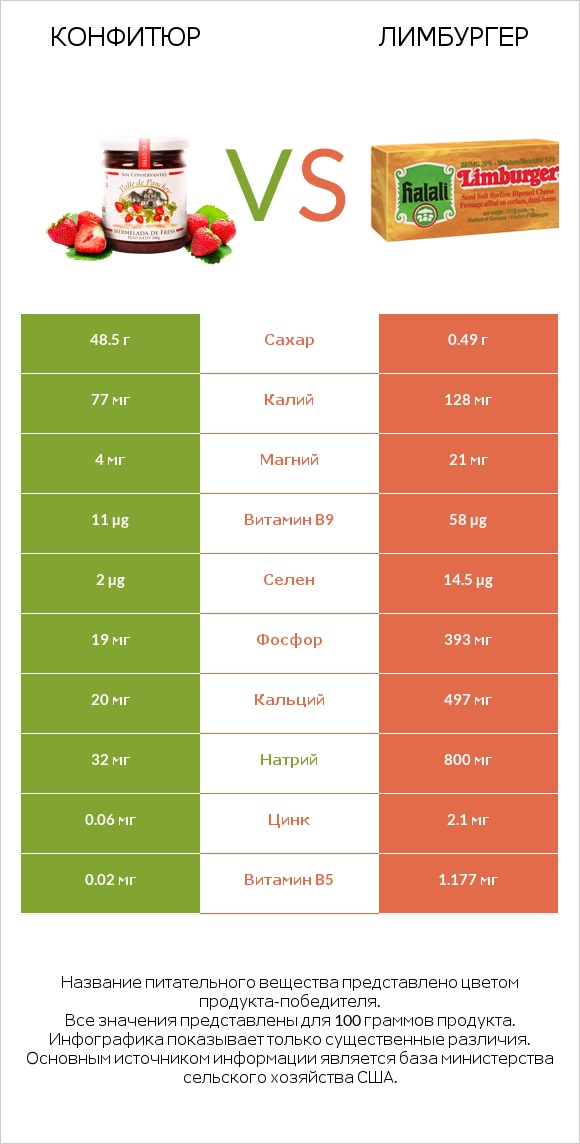 Конфитюр vs Лимбургер infographic