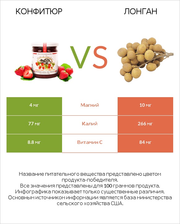 Конфитюр vs Лонган infographic