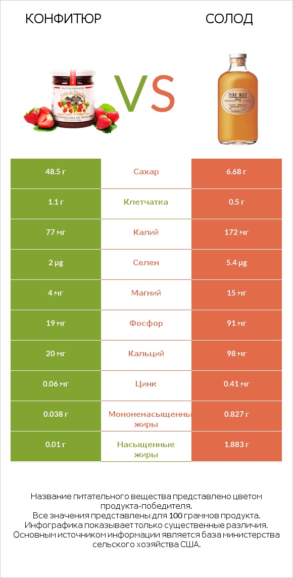 Конфитюр vs Солод infographic