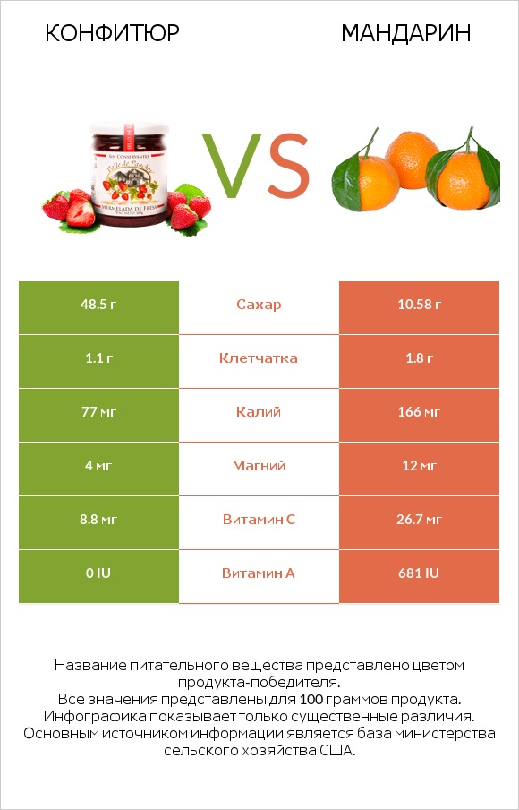 Конфитюр vs Мандарин infographic