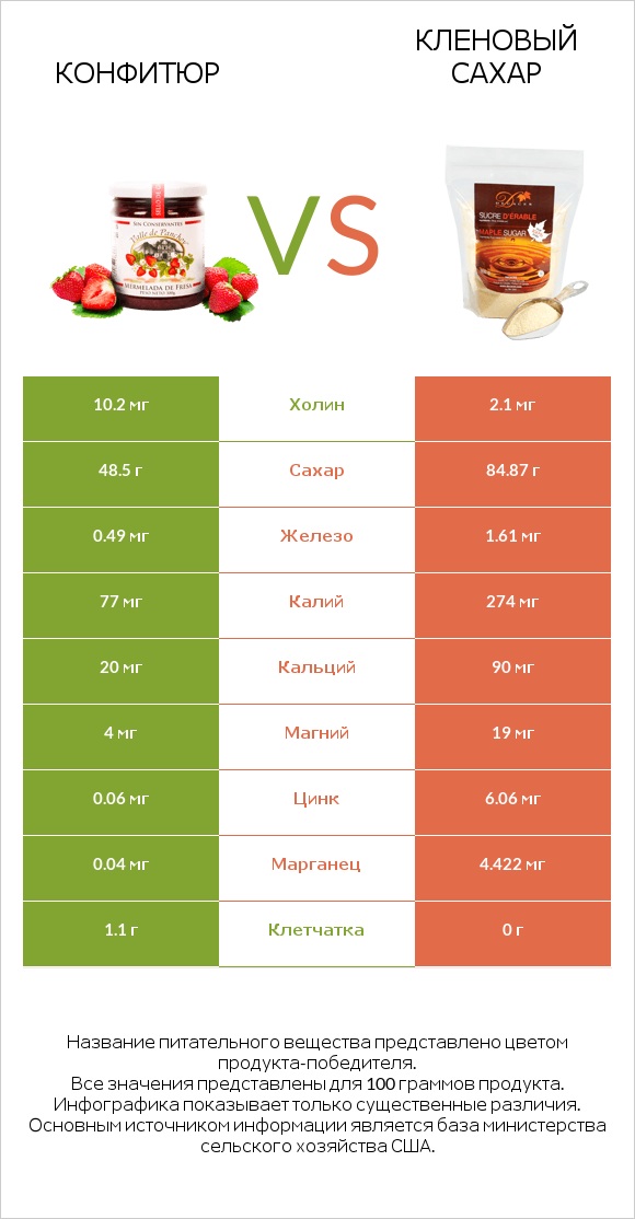 Конфитюр vs Кленовый сахар infographic