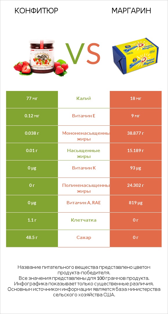 Конфитюр vs Маргарин infographic