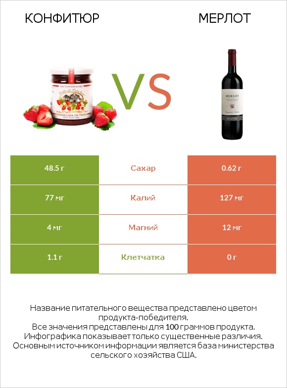 Конфитюр vs Мерлот infographic