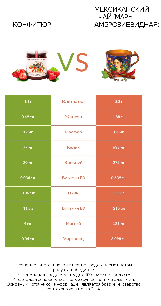 Конфитюр vs Мексиканский чай (Марь амброзиевидная) infographic