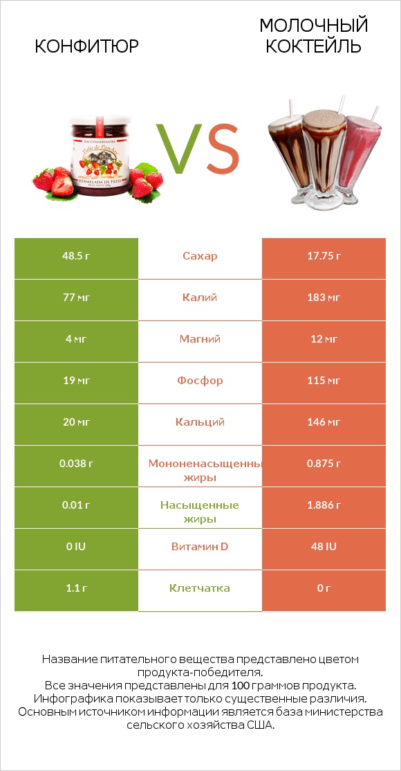 Конфитюр vs Молочный коктейль infographic