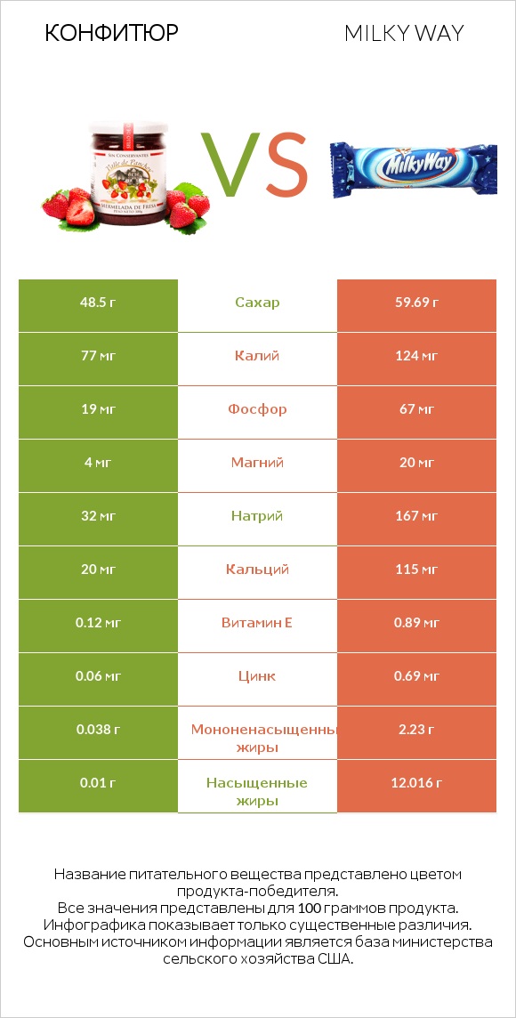 Конфитюр vs Milky way infographic