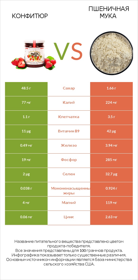Конфитюр vs Пшеничная мука infographic