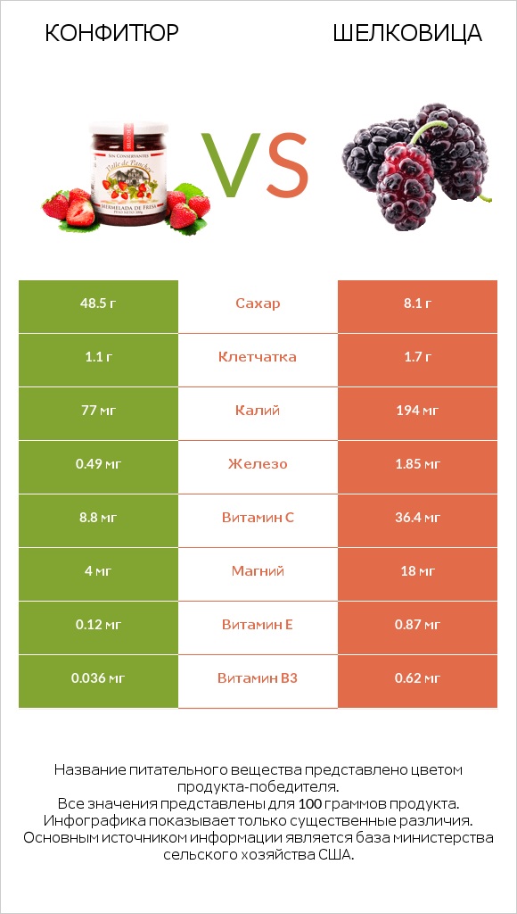 Конфитюр vs Шелковица infographic