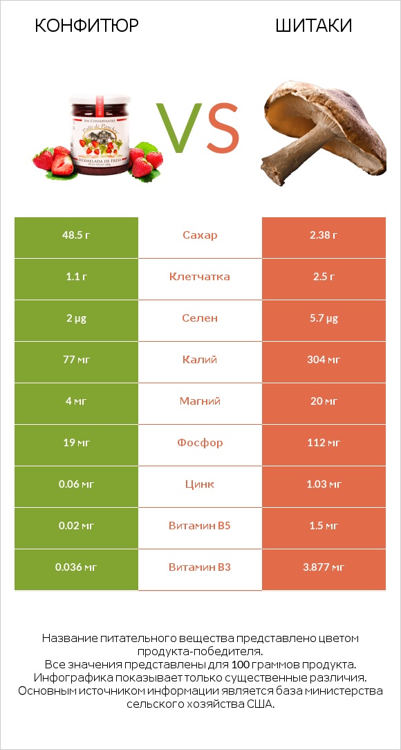 Конфитюр vs Шитаки infographic